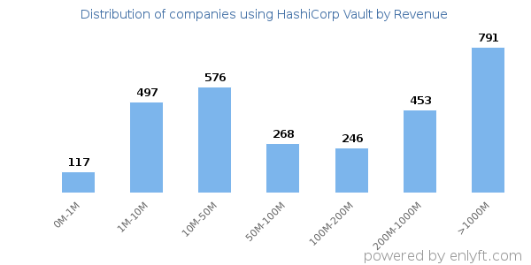 HashiCorp Vault clients - distribution by company revenue