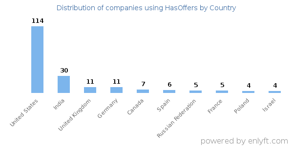 HasOffers customers by country