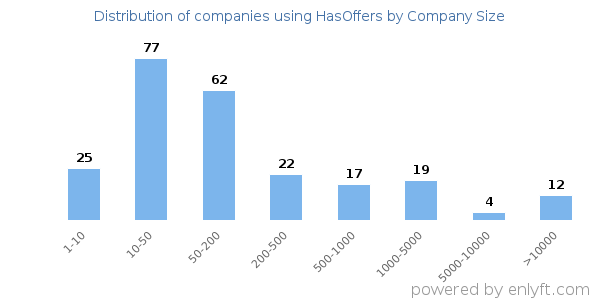 Companies using HasOffers, by size (number of employees)