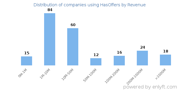HasOffers clients - distribution by company revenue
