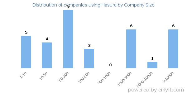 Companies using Hasura, by size (number of employees)