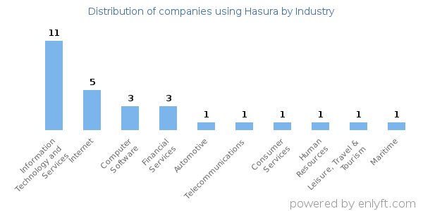 Companies using Hasura - Distribution by industry