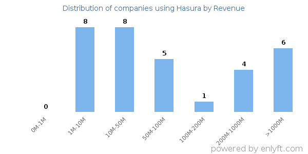 Hasura clients - distribution by company revenue