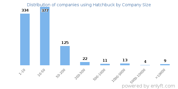 Companies using Hatchbuck, by size (number of employees)