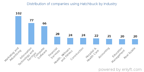 Companies using Hatchbuck - Distribution by industry