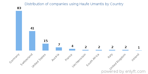 Haufe Umantis customers by country