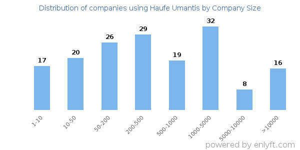 Companies using Haufe Umantis, by size (number of employees)