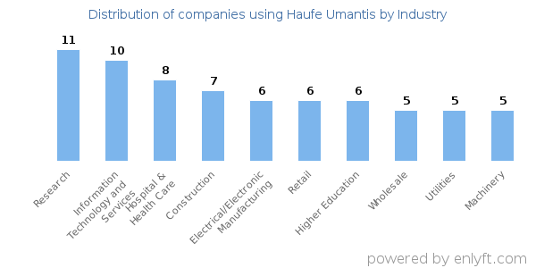 Companies using Haufe Umantis - Distribution by industry