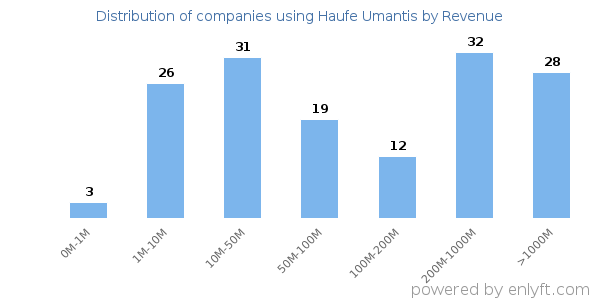 Haufe Umantis clients - distribution by company revenue