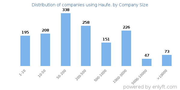 Companies using Haufe., by size (number of employees)