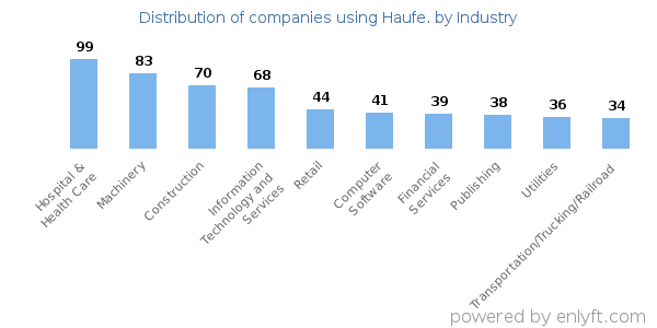 Companies using Haufe. - Distribution by industry