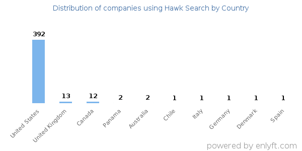 Hawk Search customers by country