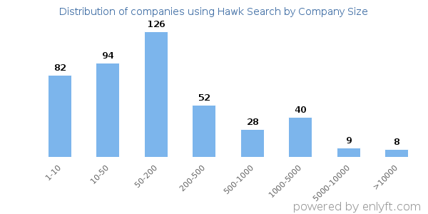 Companies using Hawk Search, by size (number of employees)