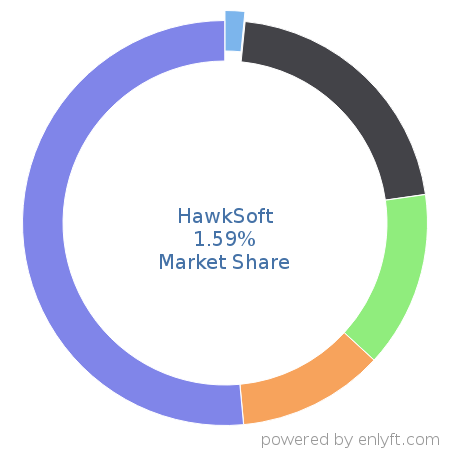 HawkSoft market share in Insurance is about 1.59%