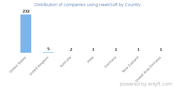 HawkSoft customers by country