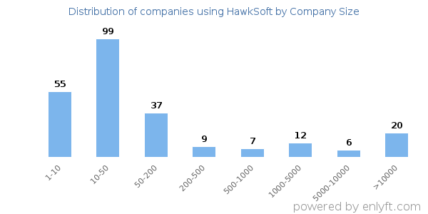 Companies using HawkSoft, by size (number of employees)