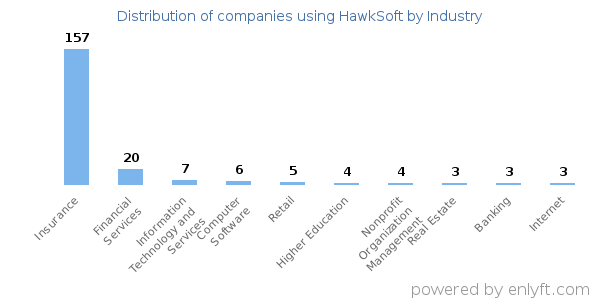 Companies using HawkSoft - Distribution by industry