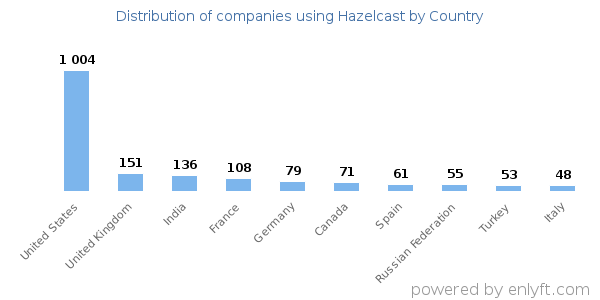 Hazelcast customers by country