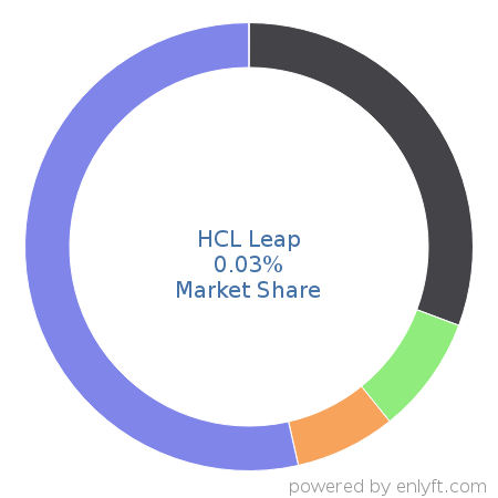 HCL Leap market share in Enterprise Content Management is about 0.03%