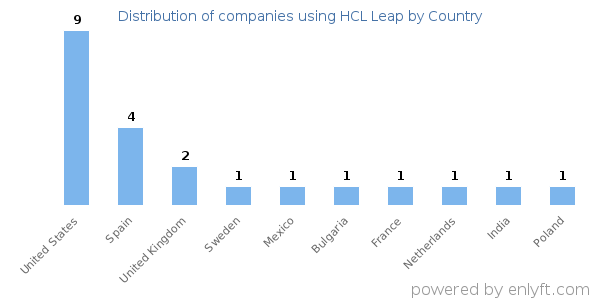 HCL Leap customers by country