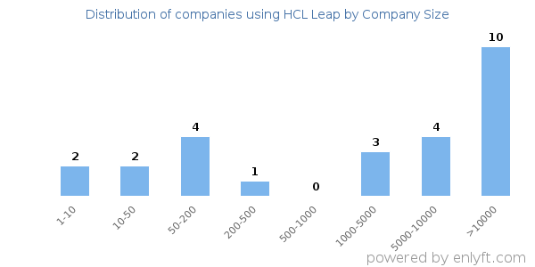 Companies using HCL Leap, by size (number of employees)