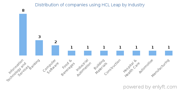 Companies using HCL Leap - Distribution by industry