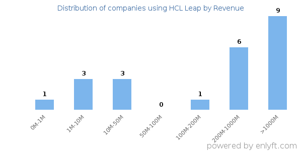 HCL Leap clients - distribution by company revenue