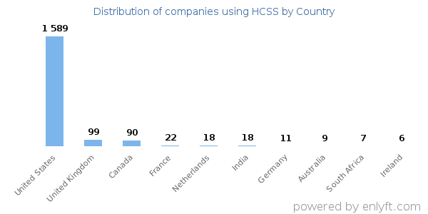 HCSS customers by country