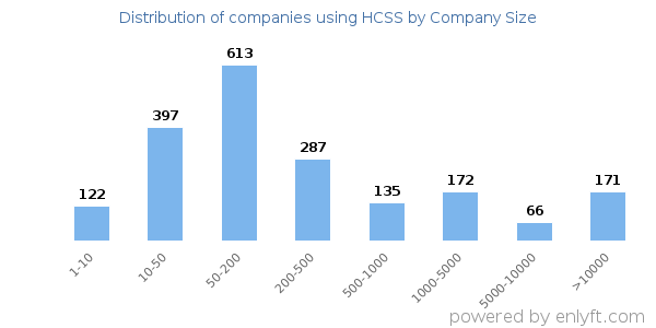 Companies using HCSS, by size (number of employees)