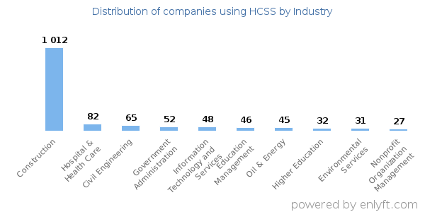 Companies using HCSS - Distribution by industry