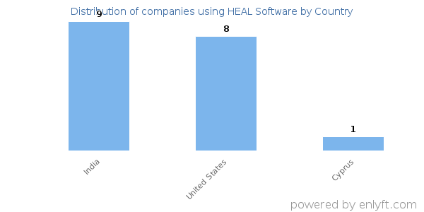 HEAL Software customers by country