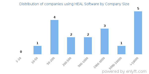 Companies using HEAL Software, by size (number of employees)