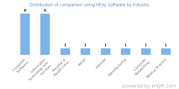 Companies using HEAL Software - Distribution by industry
