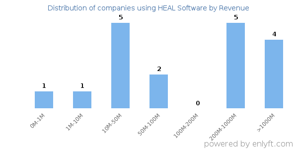 HEAL Software clients - distribution by company revenue