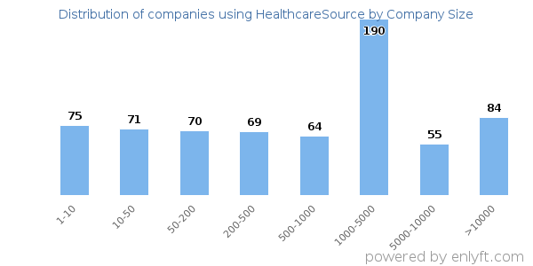 Companies using HealthcareSource, by size (number of employees)