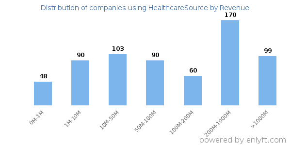HealthcareSource clients - distribution by company revenue