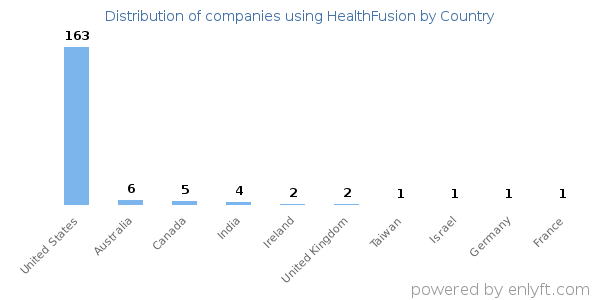 HealthFusion customers by country
