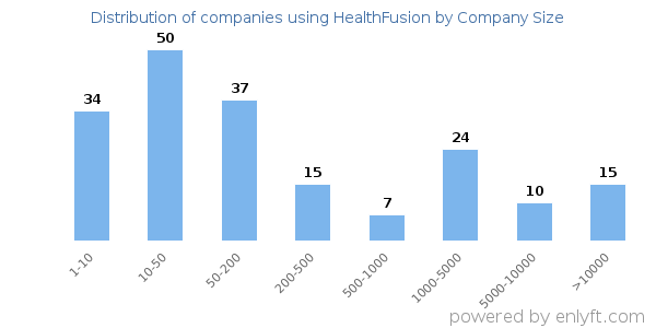 Companies using HealthFusion, by size (number of employees)