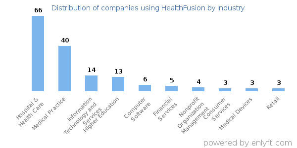 Companies using HealthFusion - Distribution by industry