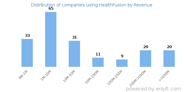 HealthFusion clients - distribution by company revenue