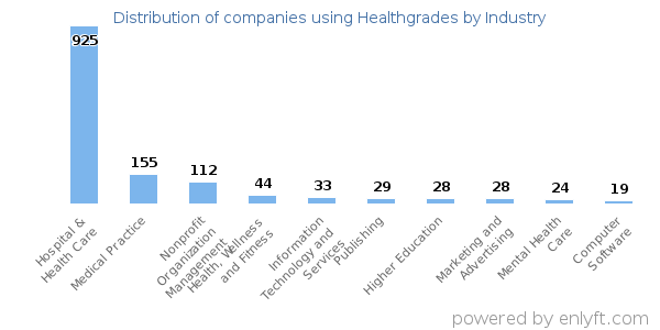 Companies using Healthgrades - Distribution by industry