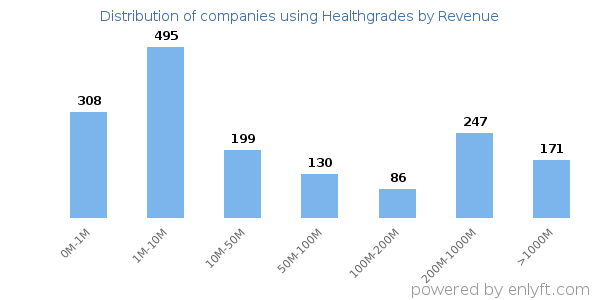 Healthgrades clients - distribution by company revenue