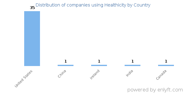 Healthicity customers by country