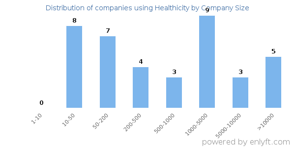 Companies using Healthicity, by size (number of employees)