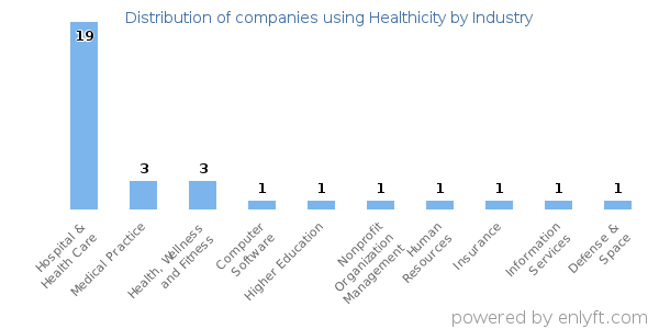 Companies using Healthicity - Distribution by industry