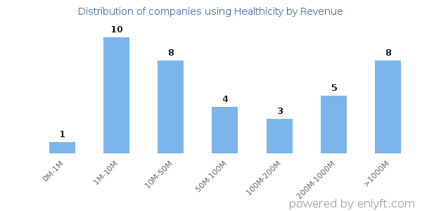 Healthicity clients - distribution by company revenue