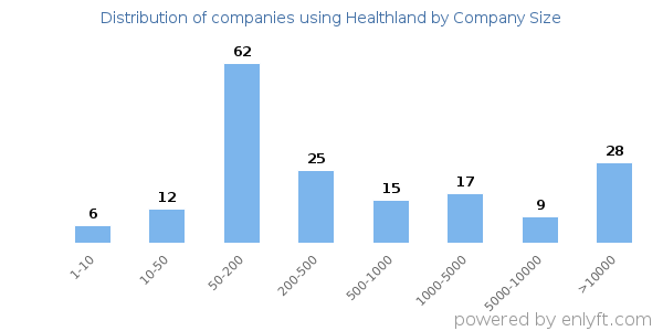 Companies using Healthland, by size (number of employees)
