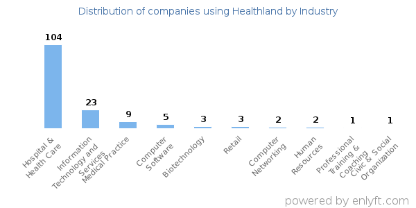 Companies using Healthland - Distribution by industry
