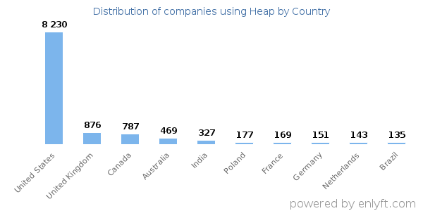 Heap customers by country