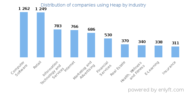 Companies using Heap - Distribution by industry